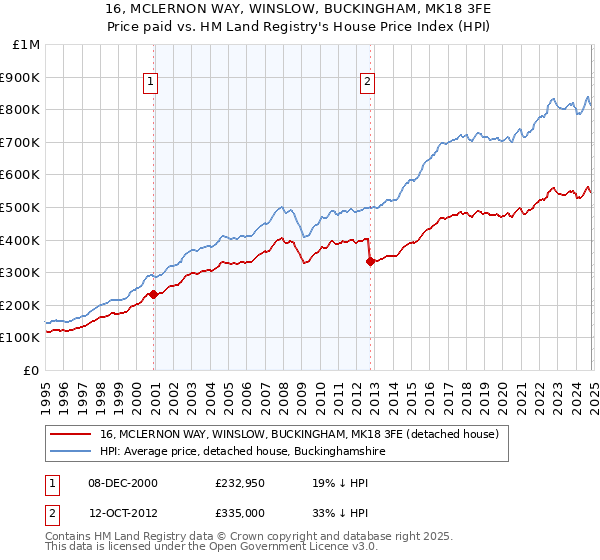 16, MCLERNON WAY, WINSLOW, BUCKINGHAM, MK18 3FE: Price paid vs HM Land Registry's House Price Index