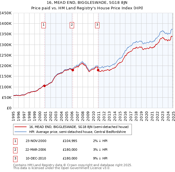 16, MEAD END, BIGGLESWADE, SG18 8JN: Price paid vs HM Land Registry's House Price Index