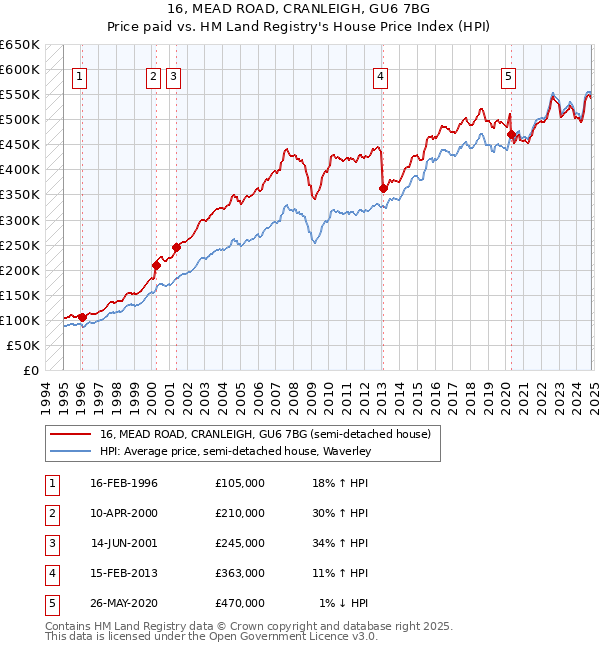 16, MEAD ROAD, CRANLEIGH, GU6 7BG: Price paid vs HM Land Registry's House Price Index