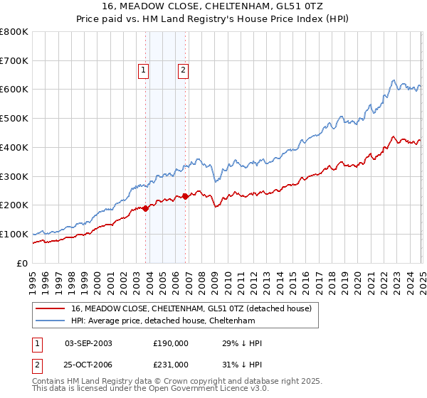 16, MEADOW CLOSE, CHELTENHAM, GL51 0TZ: Price paid vs HM Land Registry's House Price Index