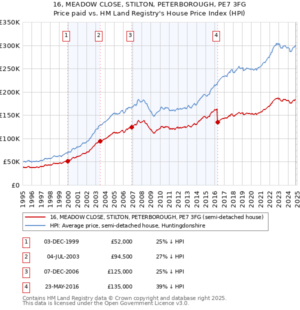 16, MEADOW CLOSE, STILTON, PETERBOROUGH, PE7 3FG: Price paid vs HM Land Registry's House Price Index