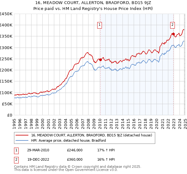 16, MEADOW COURT, ALLERTON, BRADFORD, BD15 9JZ: Price paid vs HM Land Registry's House Price Index