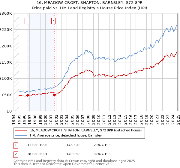 16, MEADOW CROFT, SHAFTON, BARNSLEY, S72 8PR: Price paid vs HM Land Registry's House Price Index