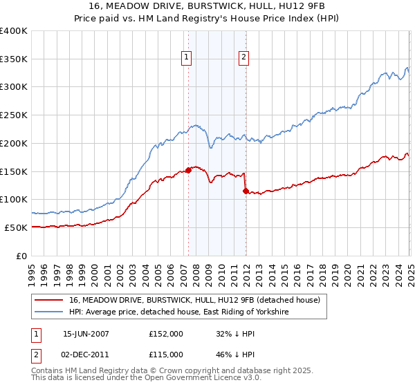 16, MEADOW DRIVE, BURSTWICK, HULL, HU12 9FB: Price paid vs HM Land Registry's House Price Index