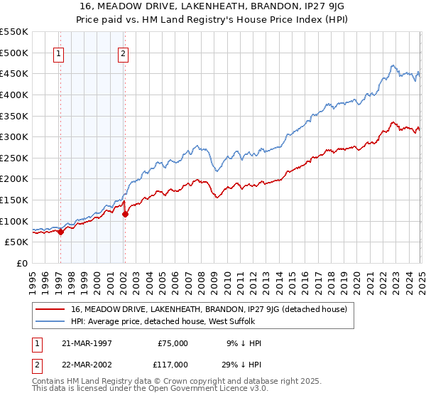 16, MEADOW DRIVE, LAKENHEATH, BRANDON, IP27 9JG: Price paid vs HM Land Registry's House Price Index