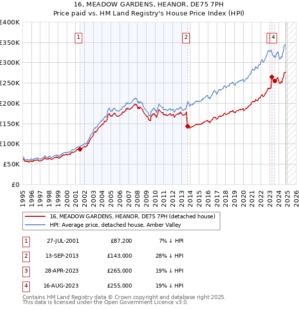 16, MEADOW GARDENS, HEANOR, DE75 7PH: Price paid vs HM Land Registry's House Price Index