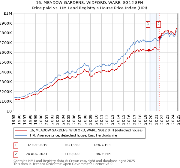 16, MEADOW GARDENS, WIDFORD, WARE, SG12 8FH: Price paid vs HM Land Registry's House Price Index