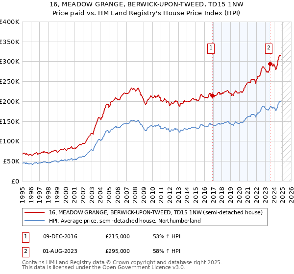 16, MEADOW GRANGE, BERWICK-UPON-TWEED, TD15 1NW: Price paid vs HM Land Registry's House Price Index