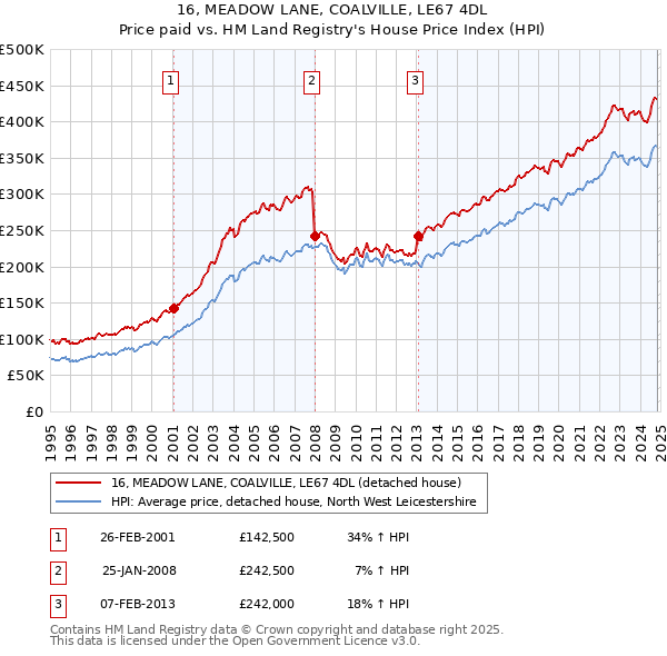 16, MEADOW LANE, COALVILLE, LE67 4DL: Price paid vs HM Land Registry's House Price Index