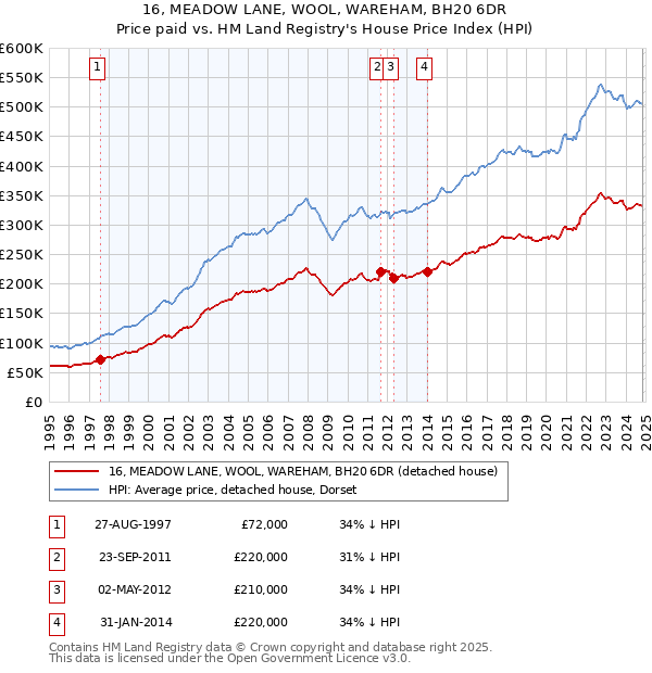 16, MEADOW LANE, WOOL, WAREHAM, BH20 6DR: Price paid vs HM Land Registry's House Price Index