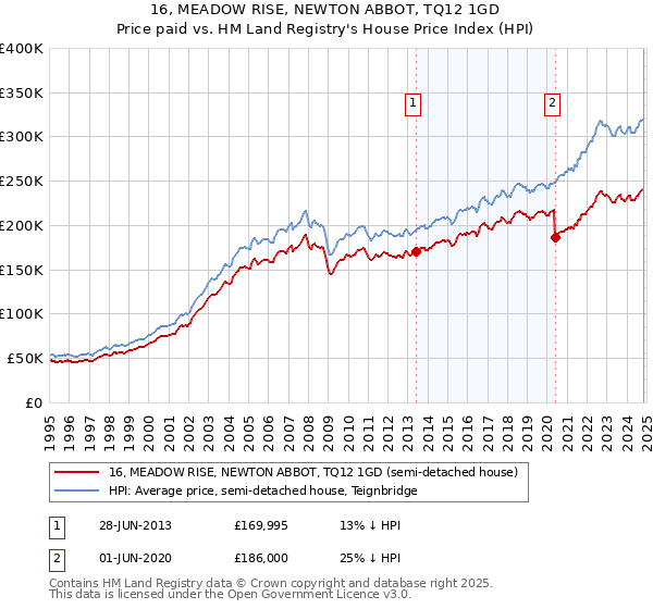 16, MEADOW RISE, NEWTON ABBOT, TQ12 1GD: Price paid vs HM Land Registry's House Price Index