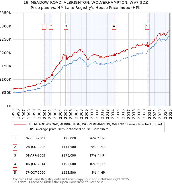 16, MEADOW ROAD, ALBRIGHTON, WOLVERHAMPTON, WV7 3DZ: Price paid vs HM Land Registry's House Price Index