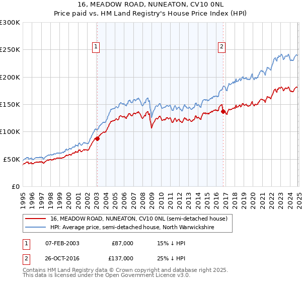 16, MEADOW ROAD, NUNEATON, CV10 0NL: Price paid vs HM Land Registry's House Price Index