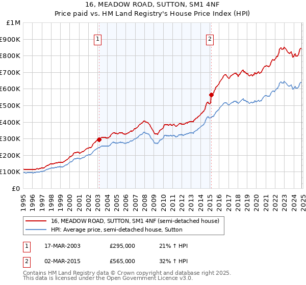 16, MEADOW ROAD, SUTTON, SM1 4NF: Price paid vs HM Land Registry's House Price Index