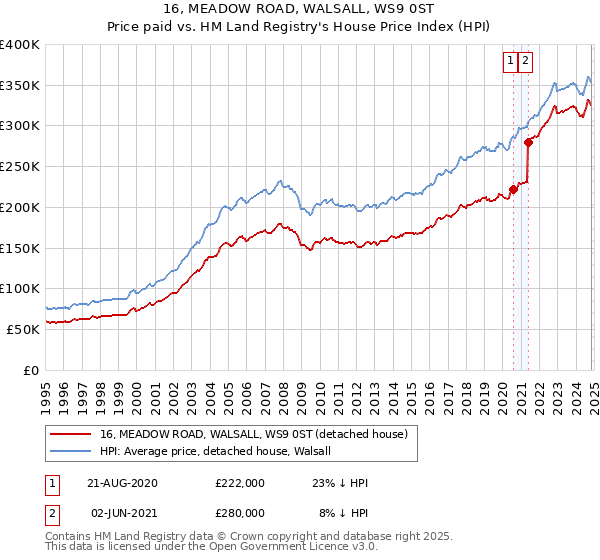 16, MEADOW ROAD, WALSALL, WS9 0ST: Price paid vs HM Land Registry's House Price Index