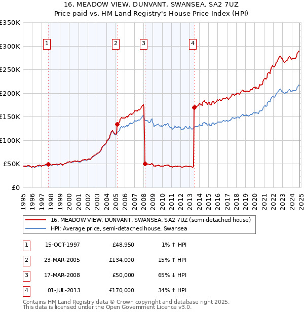 16, MEADOW VIEW, DUNVANT, SWANSEA, SA2 7UZ: Price paid vs HM Land Registry's House Price Index