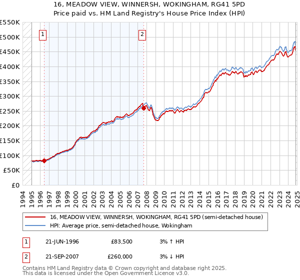 16, MEADOW VIEW, WINNERSH, WOKINGHAM, RG41 5PD: Price paid vs HM Land Registry's House Price Index