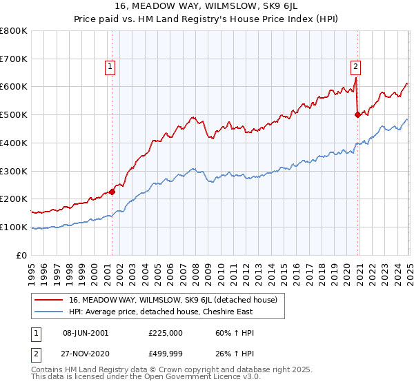 16, MEADOW WAY, WILMSLOW, SK9 6JL: Price paid vs HM Land Registry's House Price Index