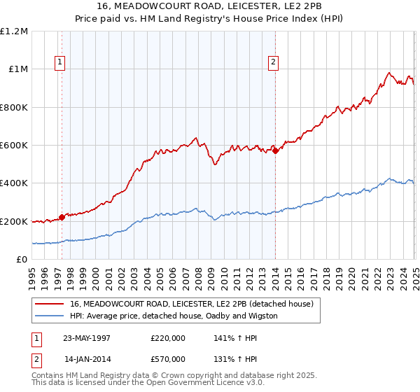 16, MEADOWCOURT ROAD, LEICESTER, LE2 2PB: Price paid vs HM Land Registry's House Price Index