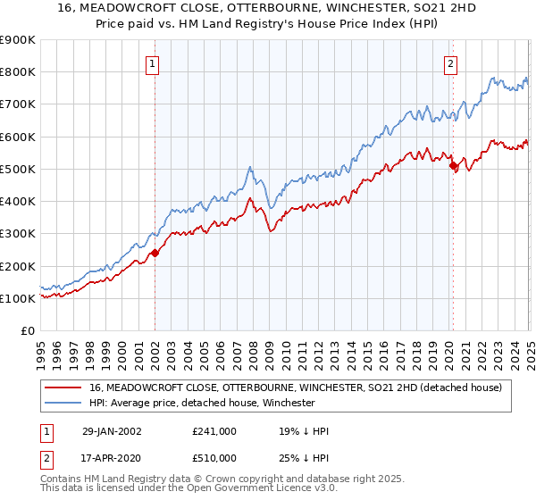 16, MEADOWCROFT CLOSE, OTTERBOURNE, WINCHESTER, SO21 2HD: Price paid vs HM Land Registry's House Price Index