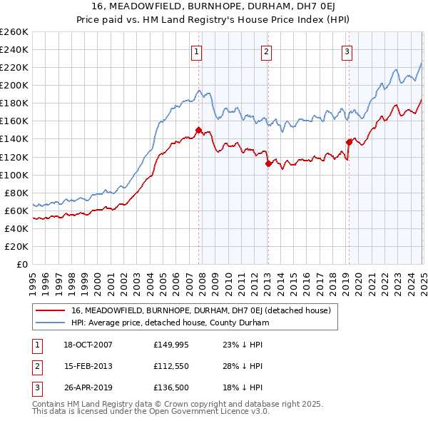 16, MEADOWFIELD, BURNHOPE, DURHAM, DH7 0EJ: Price paid vs HM Land Registry's House Price Index