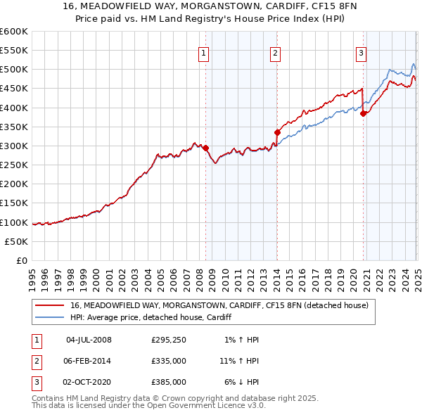 16, MEADOWFIELD WAY, MORGANSTOWN, CARDIFF, CF15 8FN: Price paid vs HM Land Registry's House Price Index