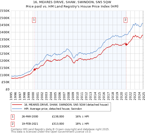 16, MEARES DRIVE, SHAW, SWINDON, SN5 5QW: Price paid vs HM Land Registry's House Price Index