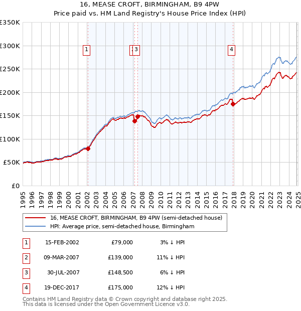 16, MEASE CROFT, BIRMINGHAM, B9 4PW: Price paid vs HM Land Registry's House Price Index