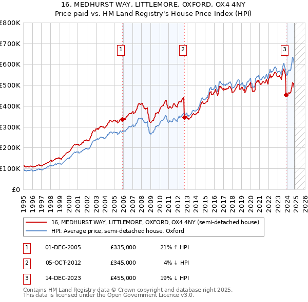 16, MEDHURST WAY, LITTLEMORE, OXFORD, OX4 4NY: Price paid vs HM Land Registry's House Price Index