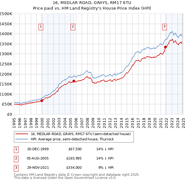 16, MEDLAR ROAD, GRAYS, RM17 6TU: Price paid vs HM Land Registry's House Price Index