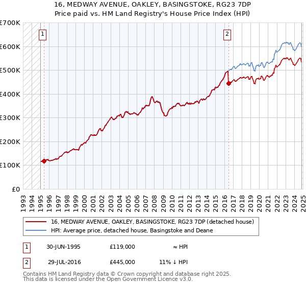 16, MEDWAY AVENUE, OAKLEY, BASINGSTOKE, RG23 7DP: Price paid vs HM Land Registry's House Price Index