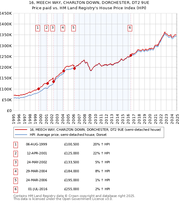 16, MEECH WAY, CHARLTON DOWN, DORCHESTER, DT2 9UE: Price paid vs HM Land Registry's House Price Index