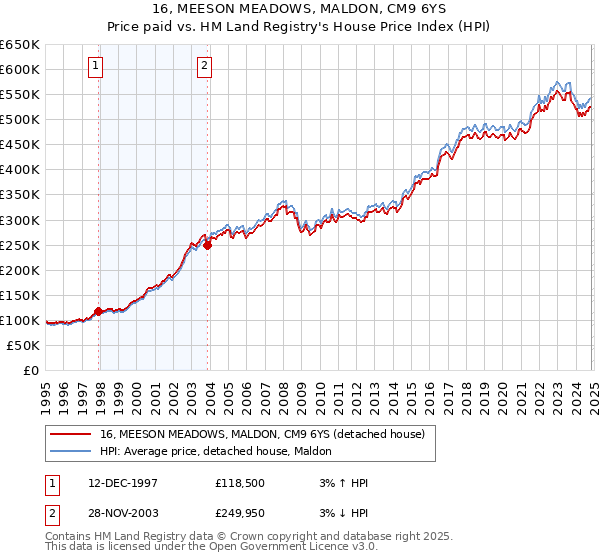 16, MEESON MEADOWS, MALDON, CM9 6YS: Price paid vs HM Land Registry's House Price Index