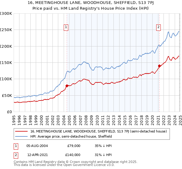 16, MEETINGHOUSE LANE, WOODHOUSE, SHEFFIELD, S13 7PJ: Price paid vs HM Land Registry's House Price Index