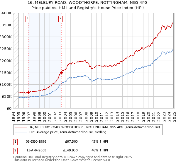 16, MELBURY ROAD, WOODTHORPE, NOTTINGHAM, NG5 4PG: Price paid vs HM Land Registry's House Price Index