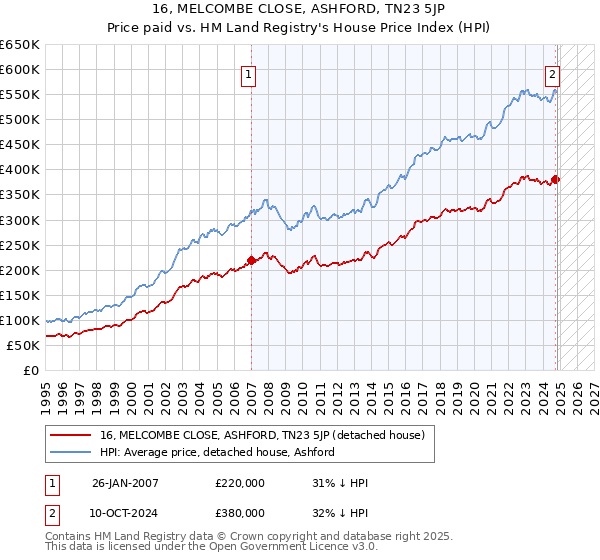 16, MELCOMBE CLOSE, ASHFORD, TN23 5JP: Price paid vs HM Land Registry's House Price Index