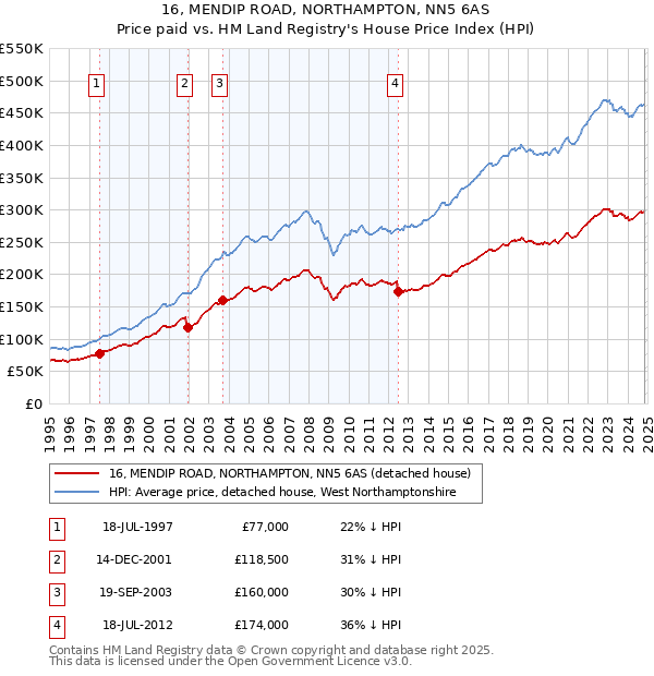 16, MENDIP ROAD, NORTHAMPTON, NN5 6AS: Price paid vs HM Land Registry's House Price Index