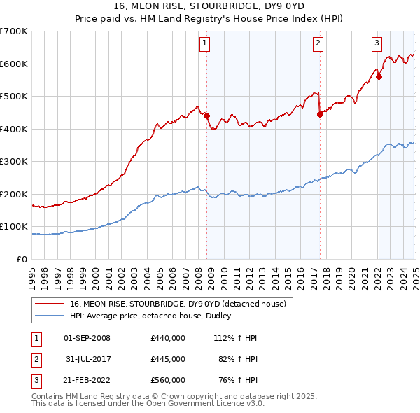 16, MEON RISE, STOURBRIDGE, DY9 0YD: Price paid vs HM Land Registry's House Price Index