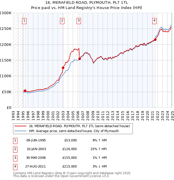 16, MERAFIELD ROAD, PLYMOUTH, PL7 1TL: Price paid vs HM Land Registry's House Price Index