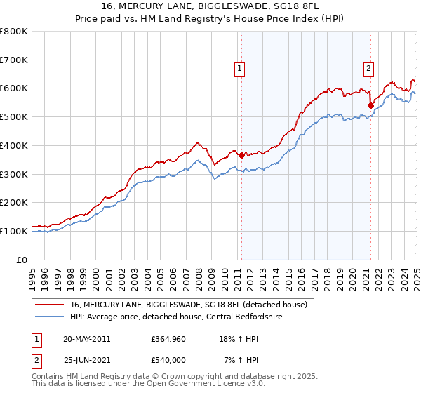 16, MERCURY LANE, BIGGLESWADE, SG18 8FL: Price paid vs HM Land Registry's House Price Index