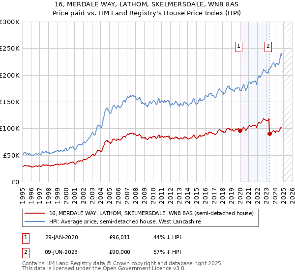 16, MERDALE WAY, LATHOM, SKELMERSDALE, WN8 8AS: Price paid vs HM Land Registry's House Price Index