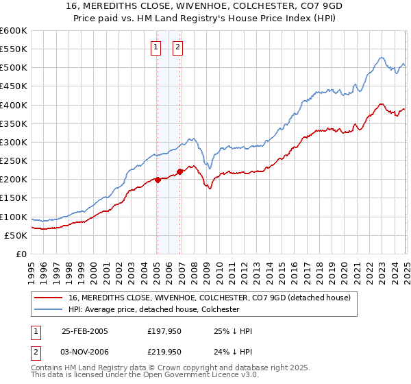 16, MEREDITHS CLOSE, WIVENHOE, COLCHESTER, CO7 9GD: Price paid vs HM Land Registry's House Price Index