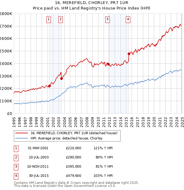 16, MEREFIELD, CHORLEY, PR7 1UR: Price paid vs HM Land Registry's House Price Index