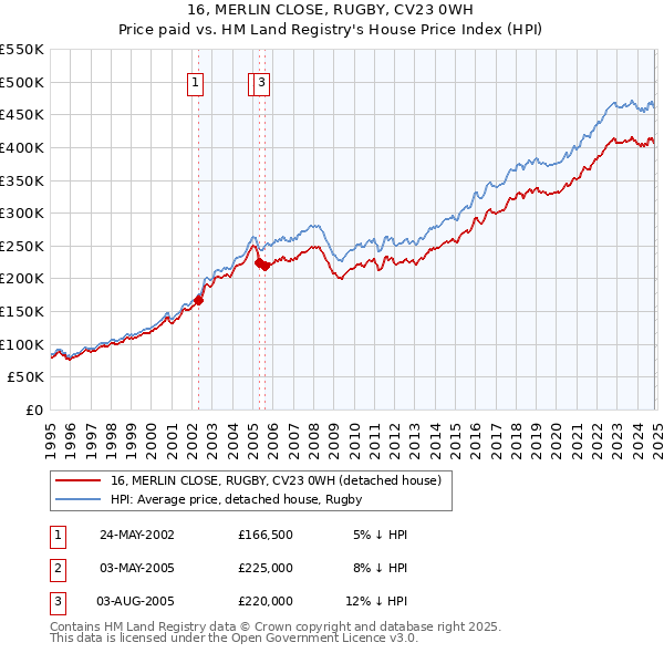 16, MERLIN CLOSE, RUGBY, CV23 0WH: Price paid vs HM Land Registry's House Price Index