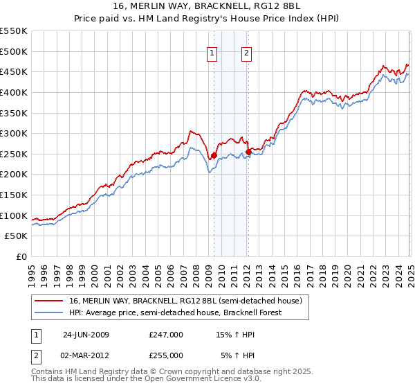 16, MERLIN WAY, BRACKNELL, RG12 8BL: Price paid vs HM Land Registry's House Price Index