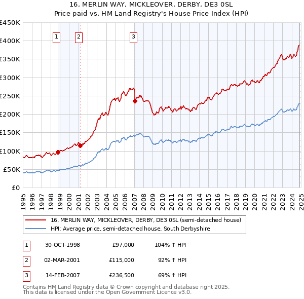 16, MERLIN WAY, MICKLEOVER, DERBY, DE3 0SL: Price paid vs HM Land Registry's House Price Index