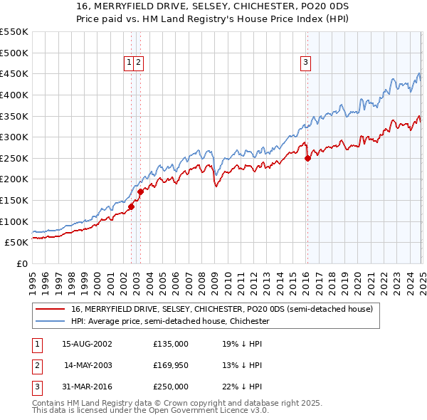 16, MERRYFIELD DRIVE, SELSEY, CHICHESTER, PO20 0DS: Price paid vs HM Land Registry's House Price Index