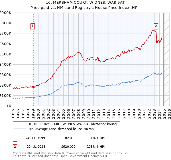 16, MERSHAM COURT, WIDNES, WA8 9AT: Price paid vs HM Land Registry's House Price Index