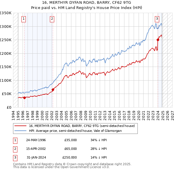 16, MERTHYR DYFAN ROAD, BARRY, CF62 9TG: Price paid vs HM Land Registry's House Price Index