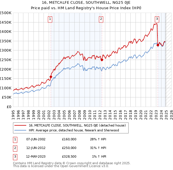 16, METCALFE CLOSE, SOUTHWELL, NG25 0JE: Price paid vs HM Land Registry's House Price Index